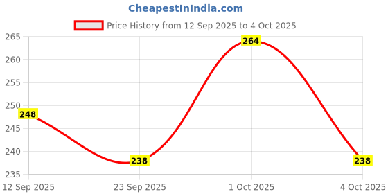 nykaa.com MEPOINT Professional Makeup Mixing Palette mepoint Price History Graph from 12 Sep 2025 to 4 Oct 2025