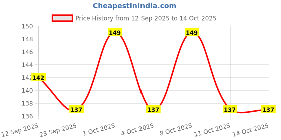 nykaa.com MEPOINT Professional Pumice Stone mepoint Price History Graph from 12 Sep 2025 to 14 Oct 2025