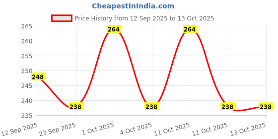 nykaa.com MEPOINT Stainless Steel Makeup Mixing Palette mepoint Price History Graph from 12 Sep 2025 to 12 Oct 2025
