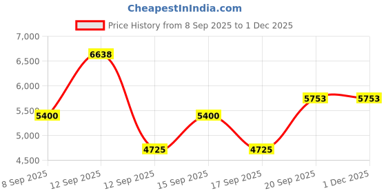 nykaa.com Mercedes-Benz Club Black Eau De Toilette For Him mercedes-benz Price History Graph from 8 Sep 2025 to 1 Dec 2025