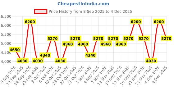 nykaa.com Mercedes-Benz Man Eau De Toilette For Him mercedes-benz Price History Graph from 8 Sep 2025 to 4 Dec 2025
