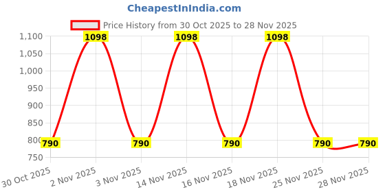 nykaa.com Merit Vco Extra Virgin Coconut Hair & Skin Oil - Pack of 2 merit Price History Graph from 30 Oct 2025 to 27 Nov 2025