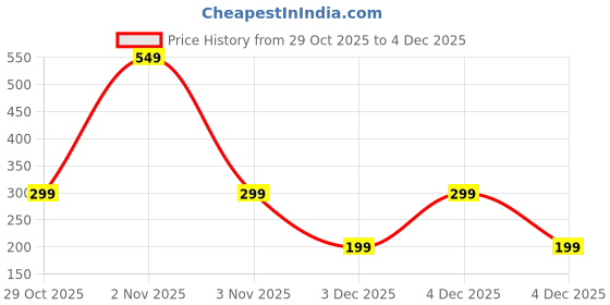 nykaa.com Merit Vco Extra Virgin Coconut Oil merit Price History Graph from 29 Oct 2025 to 4 Dec 2025