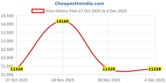 nykaa.com METALM Ruby Drop Chandelier Earrings in 925 Silver metalm Price History Graph from 27 Oct 2025 to 4 Dec 2025