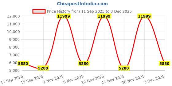 nykaa.com Metalsmith 4 Shelves Kitchen Rack Mango Wood 4 Tier Organizer For Kitchen, Multipurpose Racks metalsmith Price History Graph from 11 Sep 2025 to 3 Dec 2025