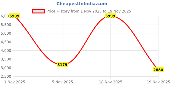 nykaa.com Metalsmith BPA Free Dry fruit Container To Store Cookies, Utility, Masala, Tea and Sugar metalsmith Price History Graph from 1 Nov 2025 to 19 Nov 2025