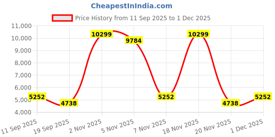 nykaa.com Metalsmith Designer Metal Cone Side Table For Indoor, Outdoor, Home and Office metalsmith Price History Graph from 11 Sep 2025 to 1 Dec 2025