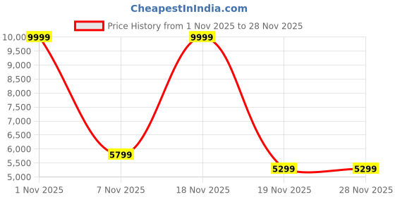 nykaa.com Metalsmith Mango Wood Laptop and Side Table For Living Room, Study (Walnut) metalsmith Price History Graph from 1 Nov 2025 to 28 Nov 2025