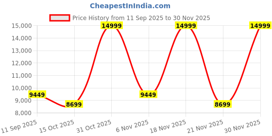 nykaa.com Metalsmith Modern Design Multipurpose Wall Corner Table Rack (Beige, DIY(Do-It-Yourself)) metalsmith Price History Graph from 11 Sep 2025 to 30 Nov 2025