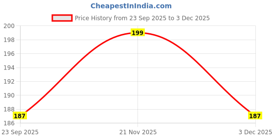 nykaa.com Midazzle MINC2103 Organic Pure Kacchi Neem Wood Comb midazzle Price History Graph from 23 Sep 2025 to 3 Dec 2025