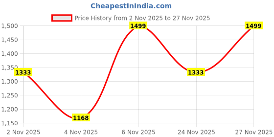 nykaa.com Miduty Joint Pain Relief Patented Turmeric Root miduty Price History Graph from 2 Nov 2025 to 27 Nov 2025