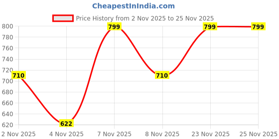 nykaa.com Miduty Kids Calcium Vitamin D3 Strong Bones Immunity Support Chewable Tablets miduty Price History Graph from 2 Nov 2025 to 25 Nov 2025