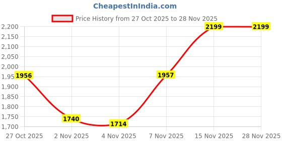 nykaa.com Miduty Krill Omega Complex Omega 3 EPA & DHA Heart & Brain Health Astaxanthin miduty Price History Graph from 27 Oct 2025 to 28 Nov 2025