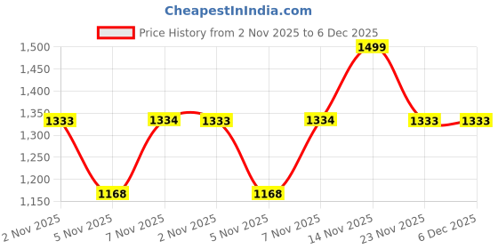 nykaa.com Miduty Liposomal Vitamin C Immunity Booster Antioxidant Skin Glow 8x Absorption miduty Price History Graph from 2 Nov 2025 to 5 Dec 2025