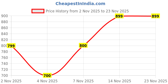 nykaa.com Miduty Lung Detox Lung Cleanse Supplement NAC Curcumin Respiratory Support miduty Price History Graph from 2 Nov 2025 to 23 Nov 2025