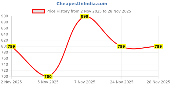 nykaa.com Miduty Magnesium Relax Chelated Migraine High BP Constipation Magnesium Bisglycinate miduty Price History Graph from 2 Nov 2025 to 26 Nov 2025