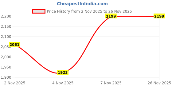 nykaa.com Miduty Mixed Tocopherols & Tocotrienols Superior Vitamin E Softgels miduty Price History Graph from 2 Nov 2025 to 26 Nov 2025
