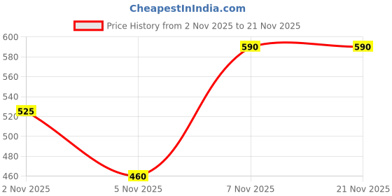 nykaa.com Miduty Palak Notes Coco D3 Powder miduty Price History Graph from 2 Nov 2025 to 21 Nov 2025