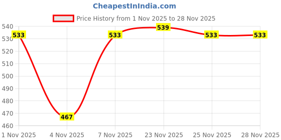 nykaa.com Miduty Palak Notes Keto Electrolytes Energy Drink Tablets - Lemon Flavour miduty Price History Graph from 1 Nov 2025 to 25 Nov 2025