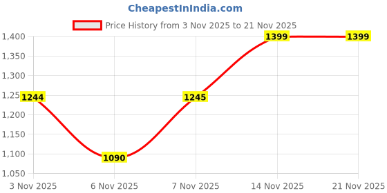 nykaa.com Miduty Palak Notes Methyl B-12 & Folate Chewables miduty Price History Graph from 3 Nov 2025 to 21 Nov 2025