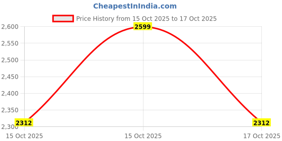nykaa.com Miduty Pigment Clear Glutathione Hyaluronic Acid Skin Brightening Pigmentation miduty Price History Graph from 15 Oct 2025 to 16 Oct 2025