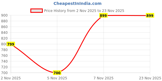 nykaa.com Miduty Probiotics & Prebiotic Fiber miduty Price History Graph from 2 Nov 2025 to 22 Nov 2025