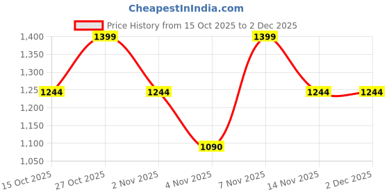 nykaa.com Miduty Sleep Well Melatonin Valerian Root Deep Sleep Support Stress Relief miduty Price History Graph from 15 Oct 2025 to 2 Dec 2025