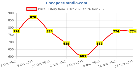 nykaa.com Miduty Smarty Kids Multivitamins + Minerals Immunity Growth Tasty Gummies miduty Price History Graph from 3 Oct 2025 to 26 Nov 2025