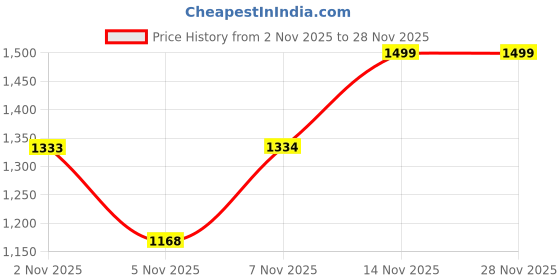nykaa.com Miduty Triple Thyroid Care Hypothyroidisim Zinc KSM 66 Ashwagandha Selenium miduty Price History Graph from 2 Nov 2025 to 28 Nov 2025