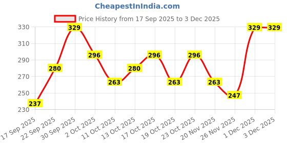 nykaa.com Mila Beauté 12 Minis Pout Party Matte Lipstick Fits All Pocket mila beauté Price History Graph from 17 Sep 2025 to 1 Dec 2025