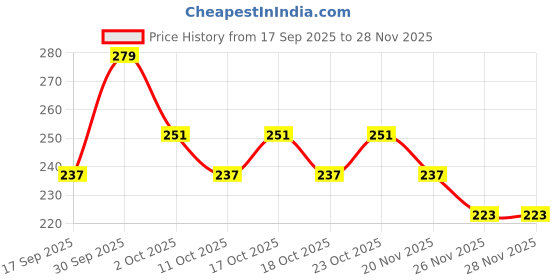 nykaa.com Mila Beauté 24 Hr Non-Transfer Matte Locked-In Lipstick mila beauté Price History Graph from 17 Sep 2025 to 28 Nov 2025