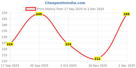 nykaa.com mila beauté Mila Beaute Cheeky Babe Cream Blush mila beauté Price History Graph from 17 Sep 2025 to 2 Dec 2025