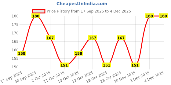 nykaa.com mila beauté Glaze Artist Waterproof & Smudge Proof Eyeliner mila beauté Price History Graph from 17 Sep 2025 to 4 Dec 2025