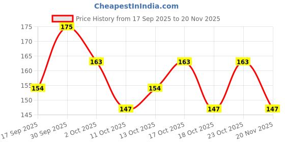 nykaa.com Mila Beauté Longwear Weightless Matte Finish Foundation with SPF 15 mila beauté Price History Graph from 17 Sep 2025 to 20 Nov 2025