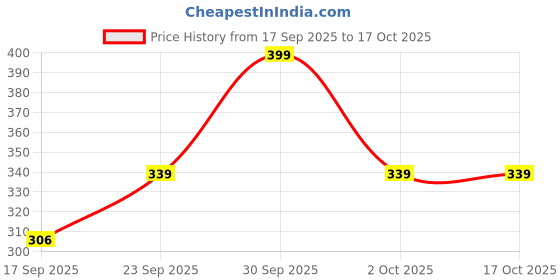 nykaa.com Mila Beauté Matte Set Of 3 Lipstick Long Lasting & Lightweight Rich Pigment - Nudes & Browns mila beauté Price History Graph from 17 Sep 2025 to 16 Oct 2025