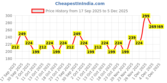 nykaa.com Mila Beauté Non Sticky & Long Lasting Makeup Fixer with Aloe Vera and Vitamin E mila beauté Price History Graph from 17 Sep 2025 to 4 Dec 2025
