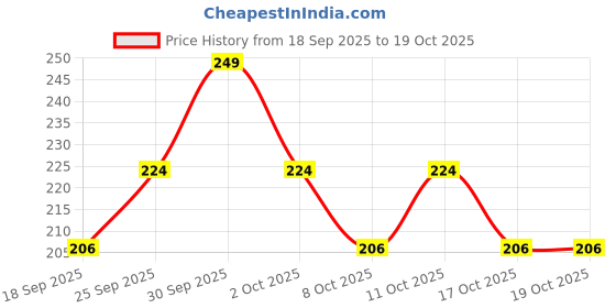 nykaa.com Mila Beauté Peptide Lip Gloss Balm With SPF & Hyaluronic Acid Plump & Fuller Lips mila beauté Price History Graph from 18 Sep 2025 to 17 Oct 2025