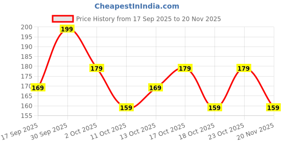nykaa.com Mila Beauté Perfect Matte Longwear Foundation with SPF 15 & Oil Control Formula mila beauté Price History Graph from 17 Sep 2025 to 20 Nov 2025