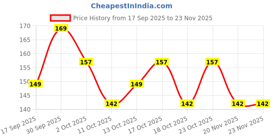 nykaa.com Mila Beauté Pout It Out Long Lasting & Matte Finish Lip Crayon Lipstick mila beauté Price History Graph from 17 Sep 2025 to 23 Nov 2025