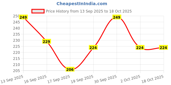 nykaa.com Mila Beauté Tinted Juicy Lip Balms Pack Of 3 mila beauté Price History Graph from 13 Sep 2025 to 18 Oct 2025