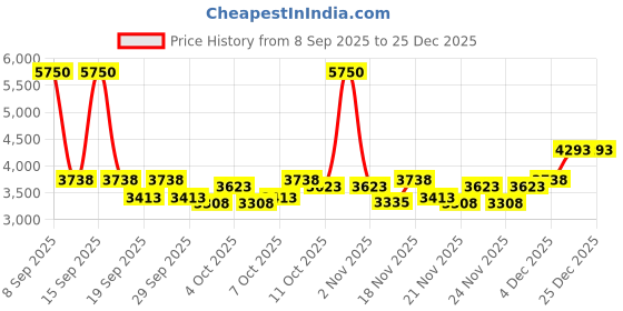 nykaa.com Milagro Beauty Arty Eyes & Face Makeup Brush Collection (Set Of 13 ) milagro beauty Price History Graph from 8 Sep 2025 to 24 Dec 2025
