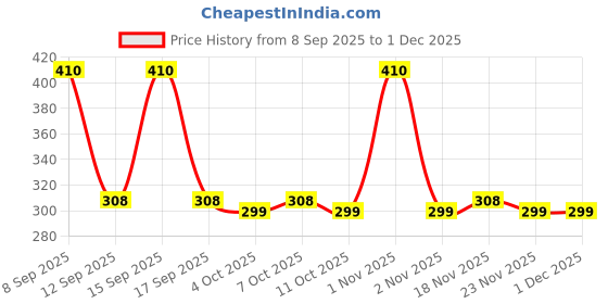 nykaa.com Milagro Beauty Blending Brush 61 milagro beauty Price History Graph from 8 Sep 2025 to 1 Dec 2025