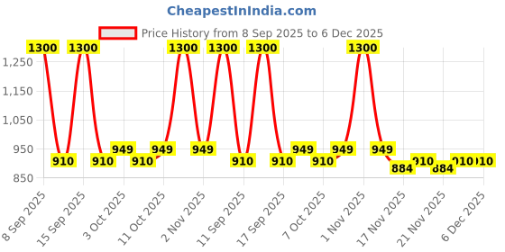 nykaa.com Milagro Beauty Dual End Cream Brush 03 milagro beauty Price History Graph from 8 Sep 2025 to 4 Dec 2025