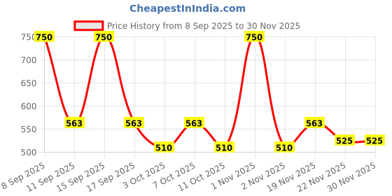 nykaa.com Milagro Beauty Foundation Blending Brush 01 milagro beauty Price History Graph from 8 Sep 2025 to 30 Nov 2025