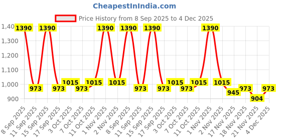 nykaa.com Milagro Beauty On-The-Go 4 In 1 Makeup Pen milagro beauty Price History Graph from 8 Sep 2025 to 4 Dec 2025