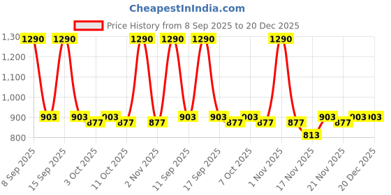 nykaa.com Milagro Beauty Quad Squad milagro beauty Price History Graph from 8 Sep 2025 to 20 Dec 2025