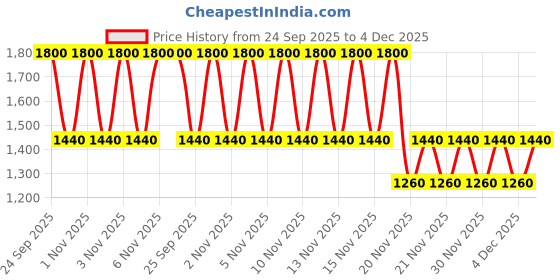 nykaa.com Milani Conceal + Perfect 2-in-1 Foundation + Concealer - Sand milani Price History Graph from 24 Sep 2025 to 4 Dec 2025