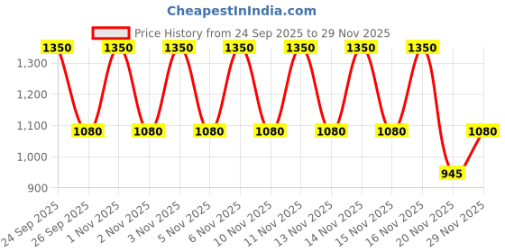 nykaa.com Milani Eyeshadow Primer - Universal milani Price History Graph from 24 Sep 2025 to 28 Nov 2025