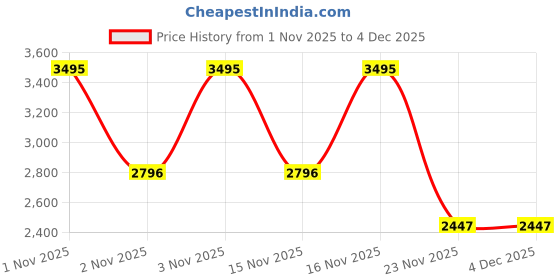 nykaa.com Milani Flawless Base Set milani Price History Graph from 1 Nov 2025 to 3 Dec 2025