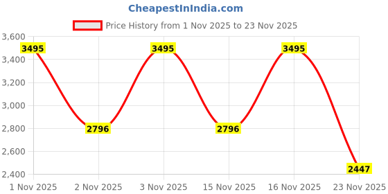 nykaa.com Milani Flawless Base Set milani Price History Graph from 1 Nov 2025 to 23 Nov 2025